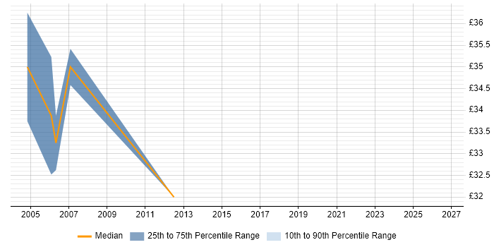 Contractor hourly rate distribution trend for SOX Consultant job vacancies in London