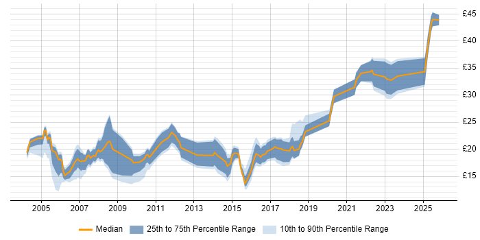 Contractor hourly rate distribution trend for jobs in London citing Spanish Language