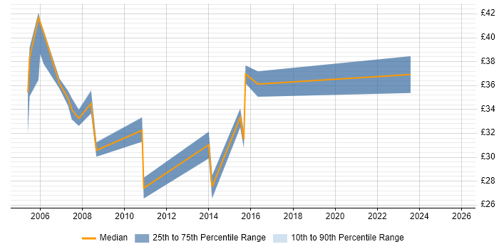 Contractor hourly rate distribution trend for jobs in London citing Spanning Tree