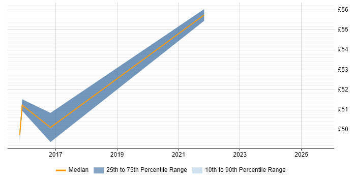 Contractor hourly rate distribution trend for jobs in London citing Sparx Enterprise Architect