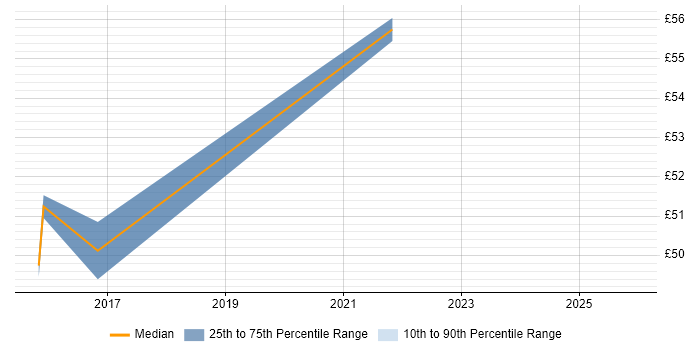 Contractor hourly rate distribution trend for jobs in London citing Sparx