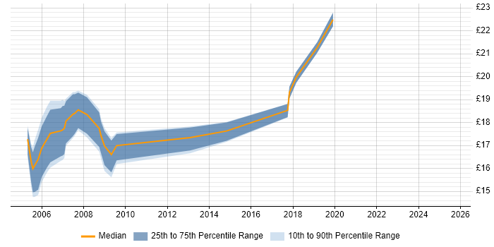 Contractor hourly rate distribution trend for jobs in London citing Spatial Analysis
