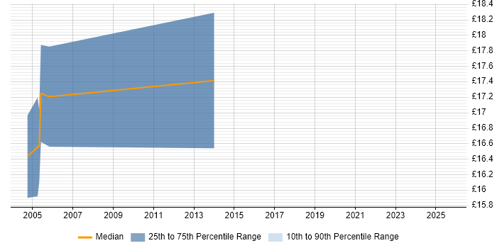 Contractor hourly rate distribution trend for jobs in London citing Spatial Data Management