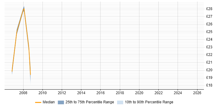 Contractor hourly rate distribution trend for jobs in London citing Sports Betting