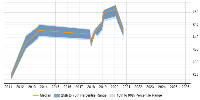 Contractor hourly rate distribution trend for jobs in London citing Spotfire