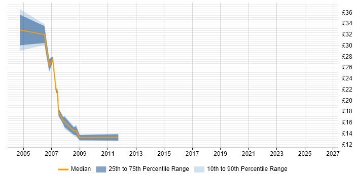 Contractor hourly rate distribution trend for jobs in London citing Spread Betting