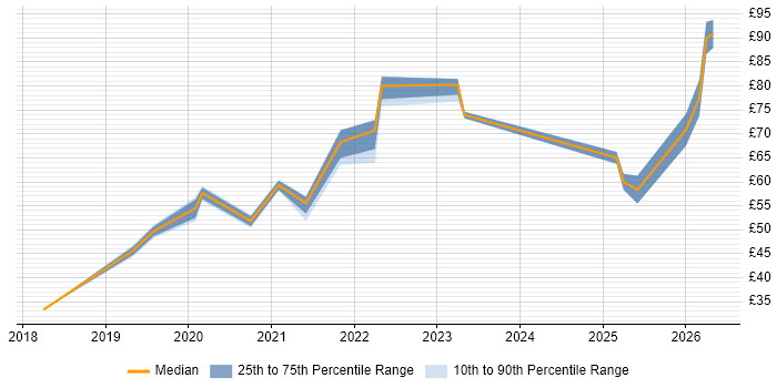 Contractor hourly rate distribution trend for jobs in London citing Spring Boot