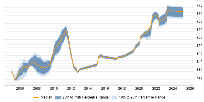 Contractor hourly rate distribution trend for jobs in London citing Spring