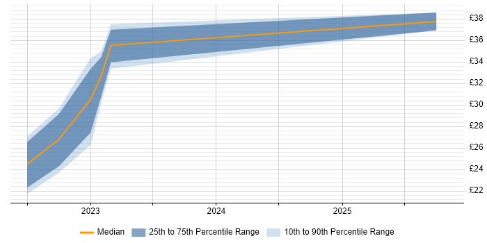 Contractor hourly rate distribution trend for jobs in London citing Sprinklr