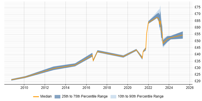 Contractor hourly rate distribution trend for jobs in London citing Sprint Planning Contractor hourly rate distribution trend for jobs in London citing Sprint Planning
