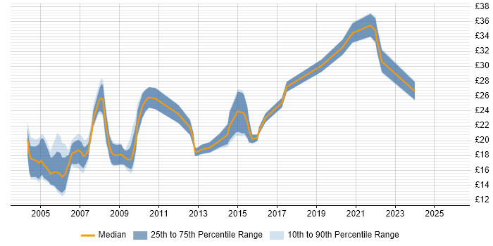 Contractor hourly rate distribution trend for jobs in London citing SPSS