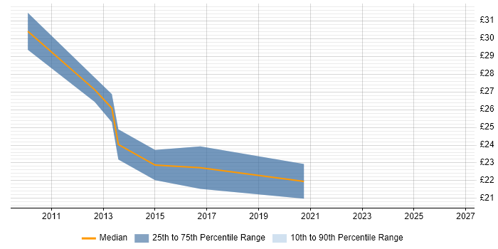 Contractor hourly rate distribution trend for SQL BI Developer job vacancies in London