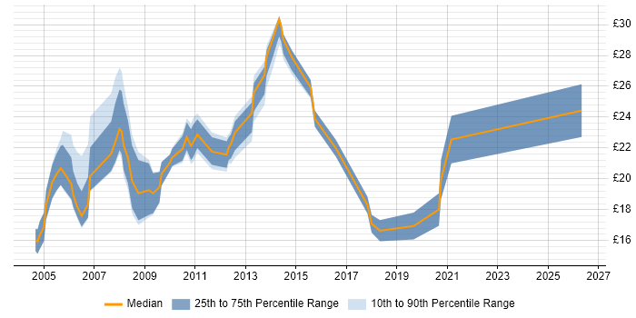 Contractor hourly rate distribution trend for SQL Data Analyst job vacancies in London