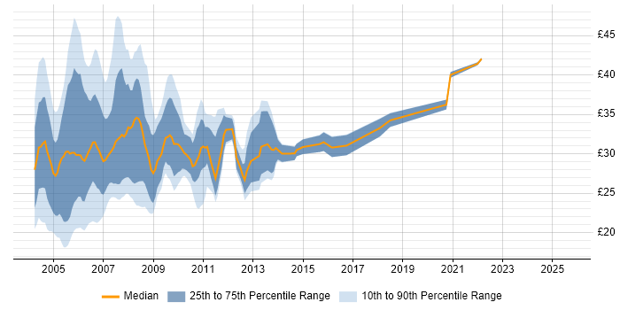 Contractor hourly rate distribution trend for SQL Developer job vacancies in London