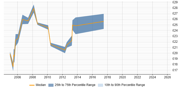 Contractor hourly rate distribution trend for SQL Reporting Analyst job vacancies in London Contractor hourly rate distribution trend for SQL Reporting Analyst job vacancies in London