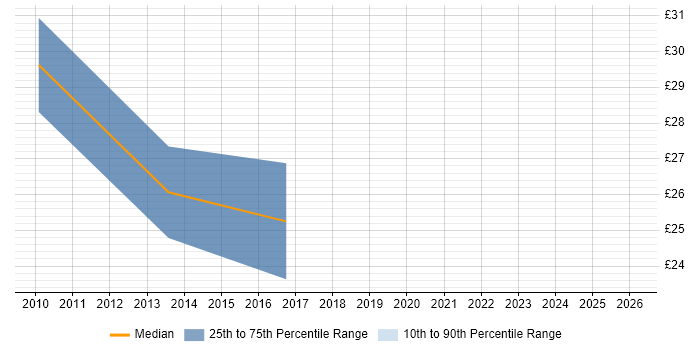 Contractor hourly rate distribution trend for SQL Server BI Developer job vacancies in London