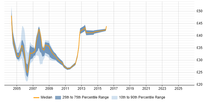 Contractor hourly rate distribution trend for SQL Server DBA job vacancies in London