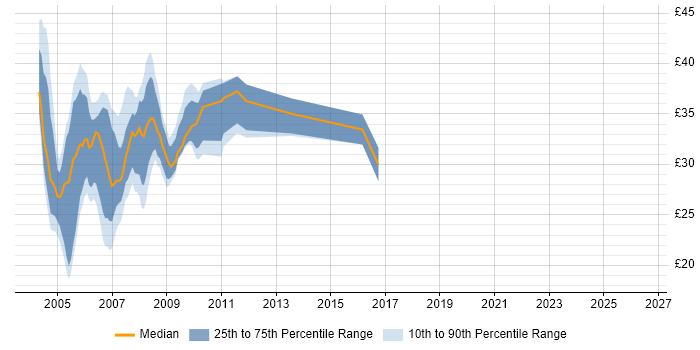 Contractor hourly rate distribution trend for SQL Server Developer job vacancies in London