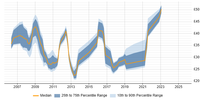Contractor hourly rate distribution trend for jobs in London citing SQL Server Integration Services