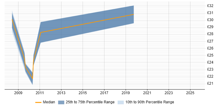 Contractor hourly rate distribution trend for jobs in London citing SQL Server Management Studio (SSMS)