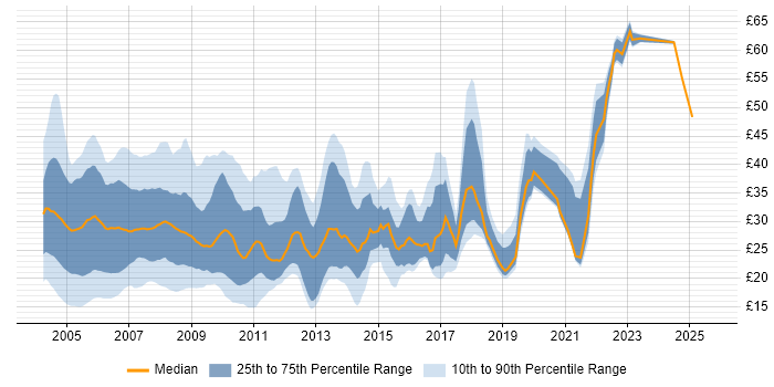 Contractor hourly rate distribution trend for jobs in London citing SQL Server