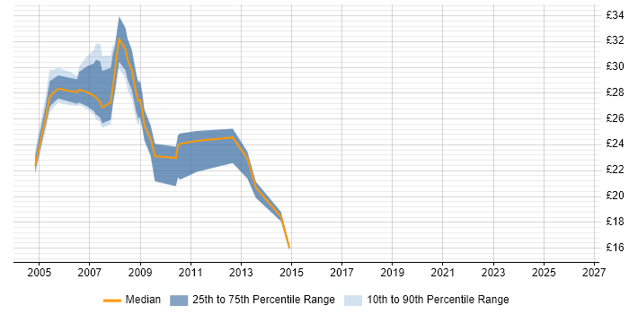 Contractor hourly rate distribution trend for SQL Support Analyst job vacancies in London