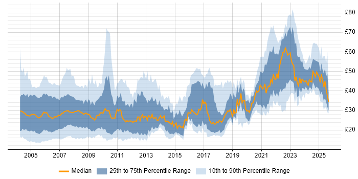Contractor hourly rate distribution trend for jobs in London citing SQL