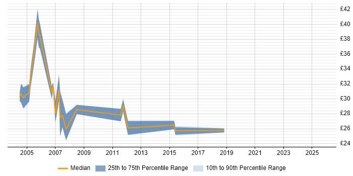 Contractor hourly rate distribution trend for jobs in London citing SQLPlus