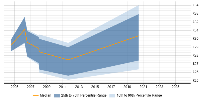 Contractor hourly rate distribution trend for jobs in London citing Squid