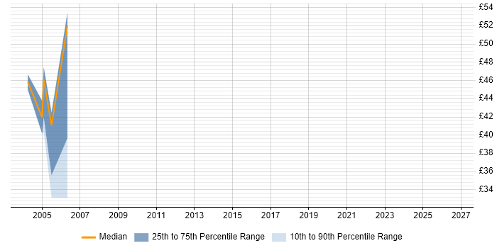 Contractor hourly rate distribution trend for jobs in London citing SRDF
