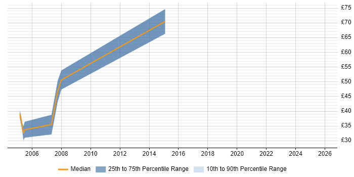 Contractor hourly rate distribution trend for jobs in London citing SS7