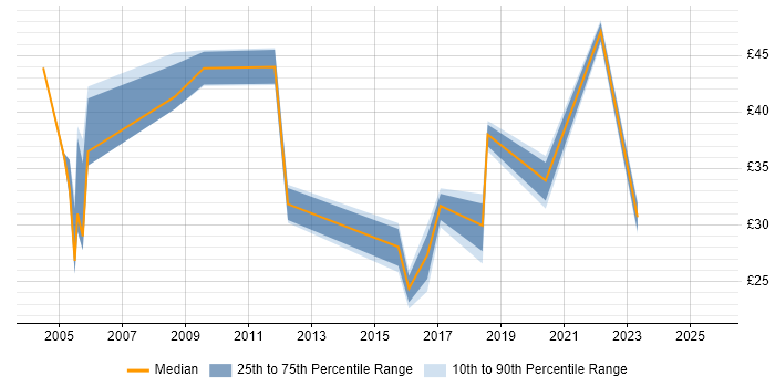 Contractor hourly rate distribution trend for jobs in London citing SSH