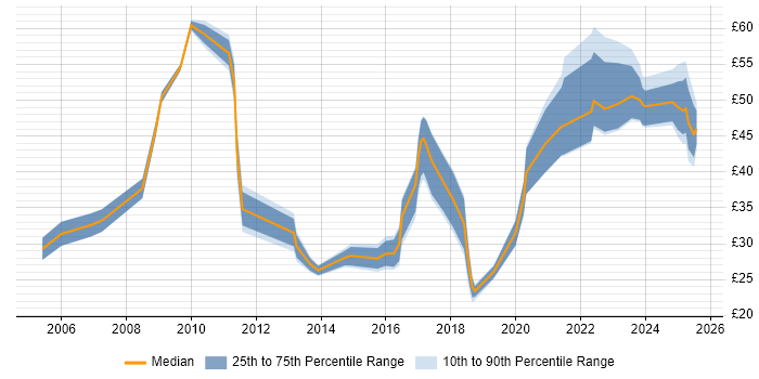 Contractor hourly rate distribution trend for jobs in London citing Stakeholder Engagement