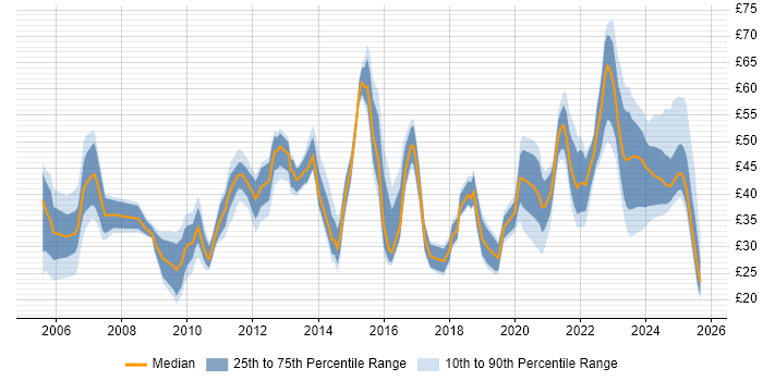 Contractor hourly rate distribution trend for jobs in London citing Stakeholder Management