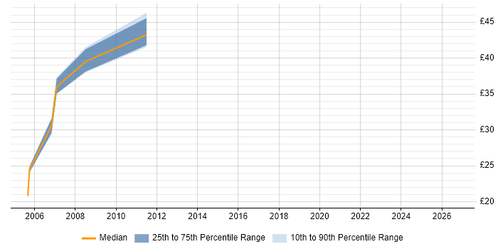 Contractor hourly rate distribution trend for jobs in London citing Star Schema