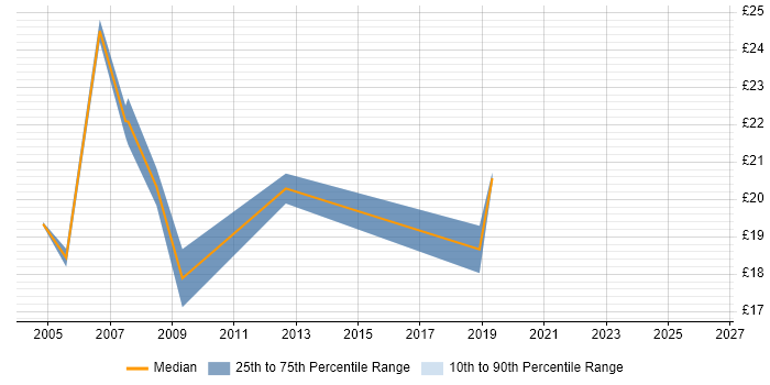 Contractor hourly rate distribution trend for Statistical Analyst job vacancies in London