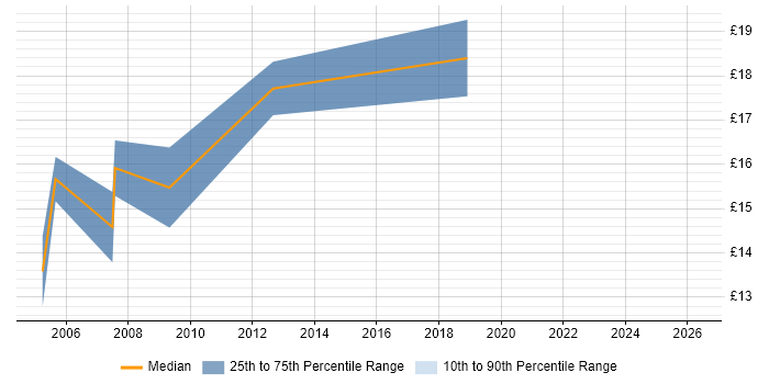 Contractor hourly rate distribution trend for Statistical Data Analyst job vacancies in London