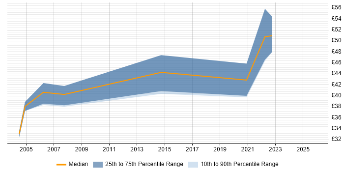 Contractor hourly rate distribution trend for Statistical Programmer job vacancies in London