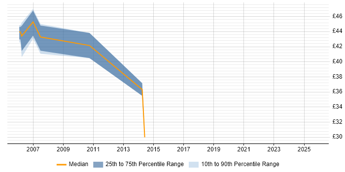 Contractor hourly rate distribution trend for Statistician job vacancies in London