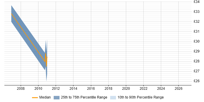 Contractor hourly rate distribution trend for Storage and Backup Engineer job vacancies in London