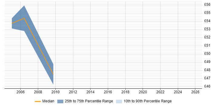 Contractor hourly rate distribution trend for Storage Architect job vacancies in London