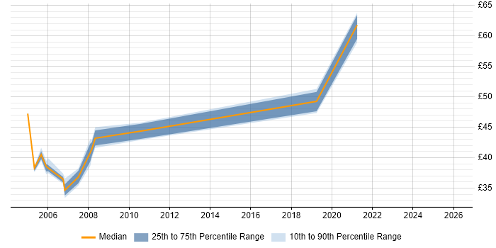 Contractor hourly rate distribution trend for Storage Consultant job vacancies in London