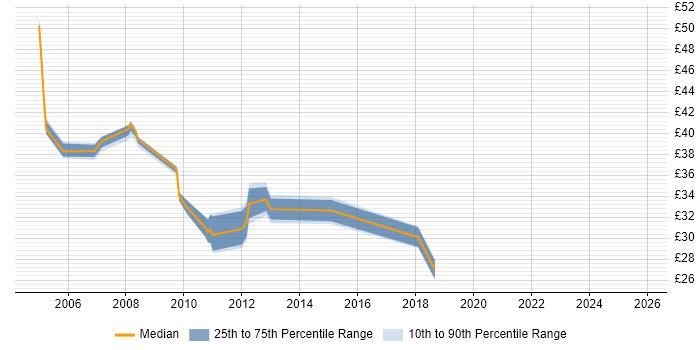 Contractor hourly rate distribution trend for Storage Engineer job vacancies in London Contractor hourly rate distribution trend for Storage Engineer job vacancies in London