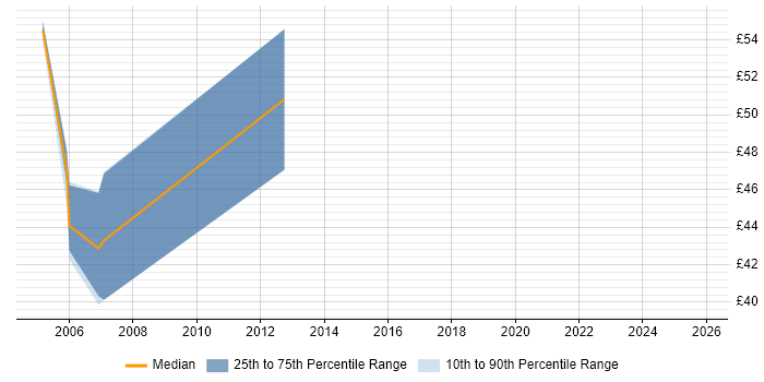 Contractor hourly rate distribution trend for Storage Manager job vacancies in London