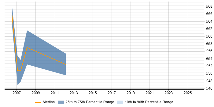 Contractor hourly rate distribution trend for jobs in London citing Straight-Through Processing