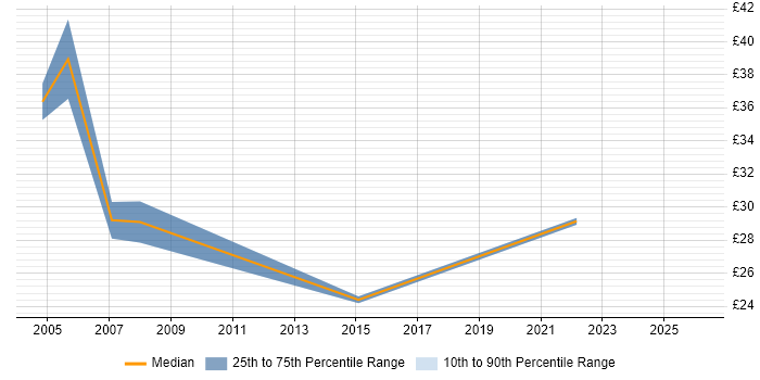Contractor hourly rate distribution trend for jobs in London citing Strategic Management