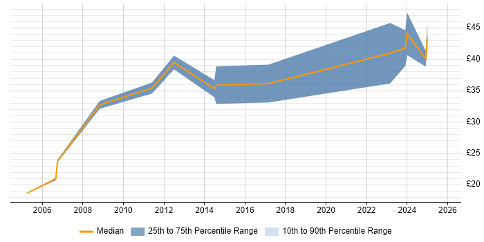 Contractor hourly rate distribution trend for Strategy Manager job vacancies in London