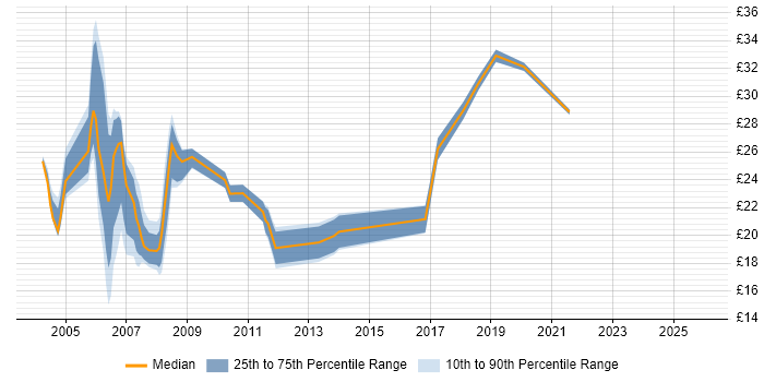 Contractor hourly rate distribution trend for jobs in London citing Structured Cabling