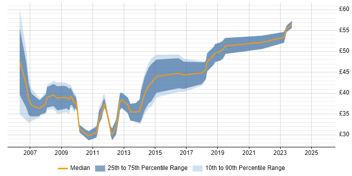 Contractor hourly rate distribution trend for jobs in London citing Subversion Contractor hourly rate distribution trend for jobs in London citing Subversion