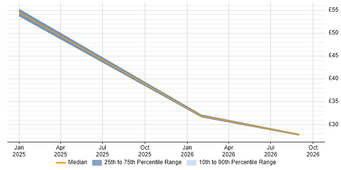 Contractor hourly rate distribution trend for jobs in London citing SuccessFactors